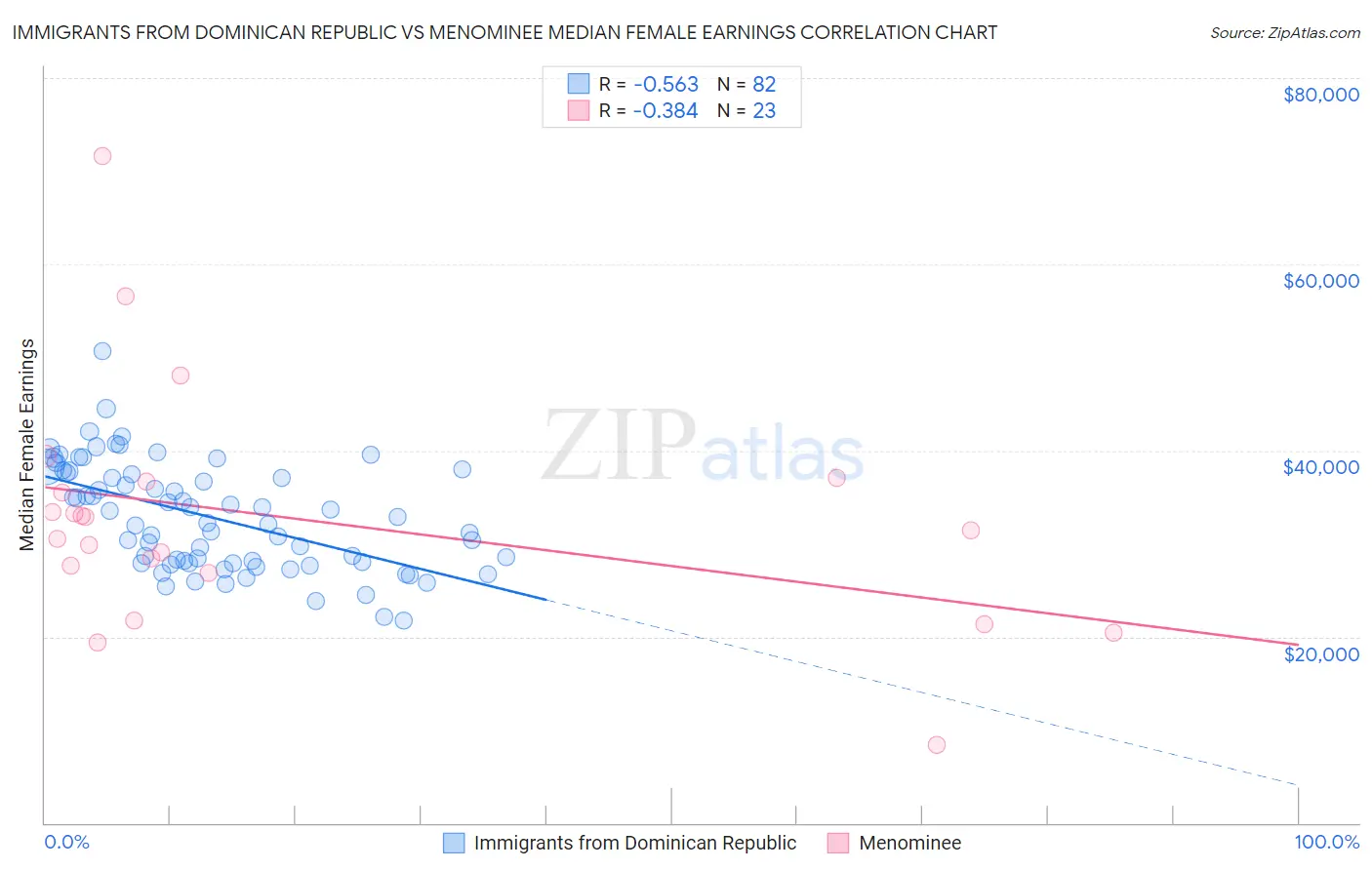 Immigrants from Dominican Republic vs Menominee Median Female Earnings