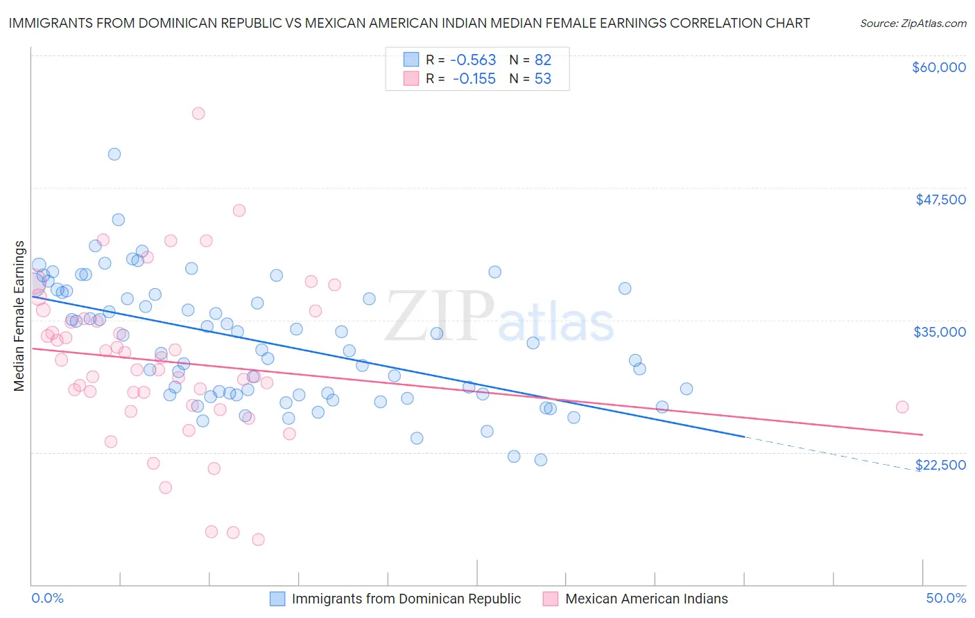 Immigrants from Dominican Republic vs Mexican American Indian Median Female Earnings