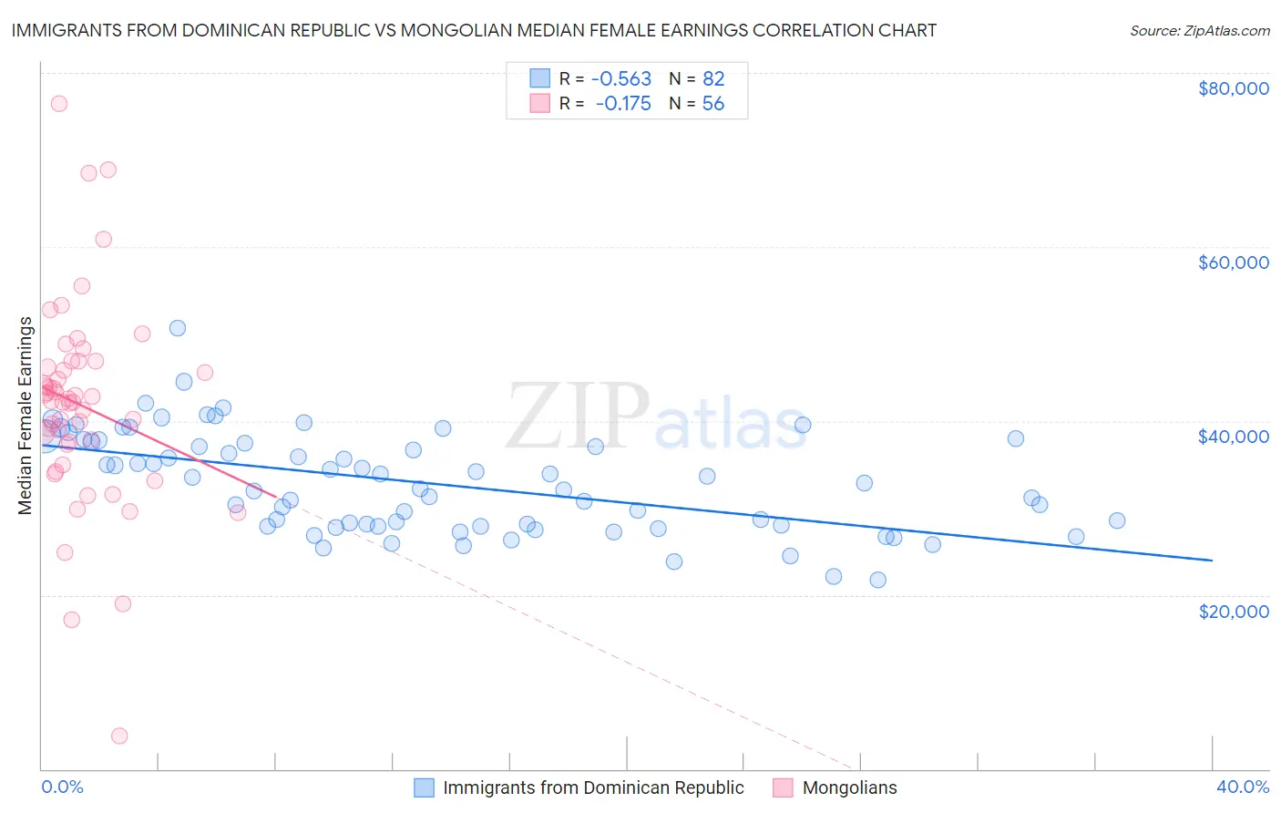 Immigrants from Dominican Republic vs Mongolian Median Female Earnings