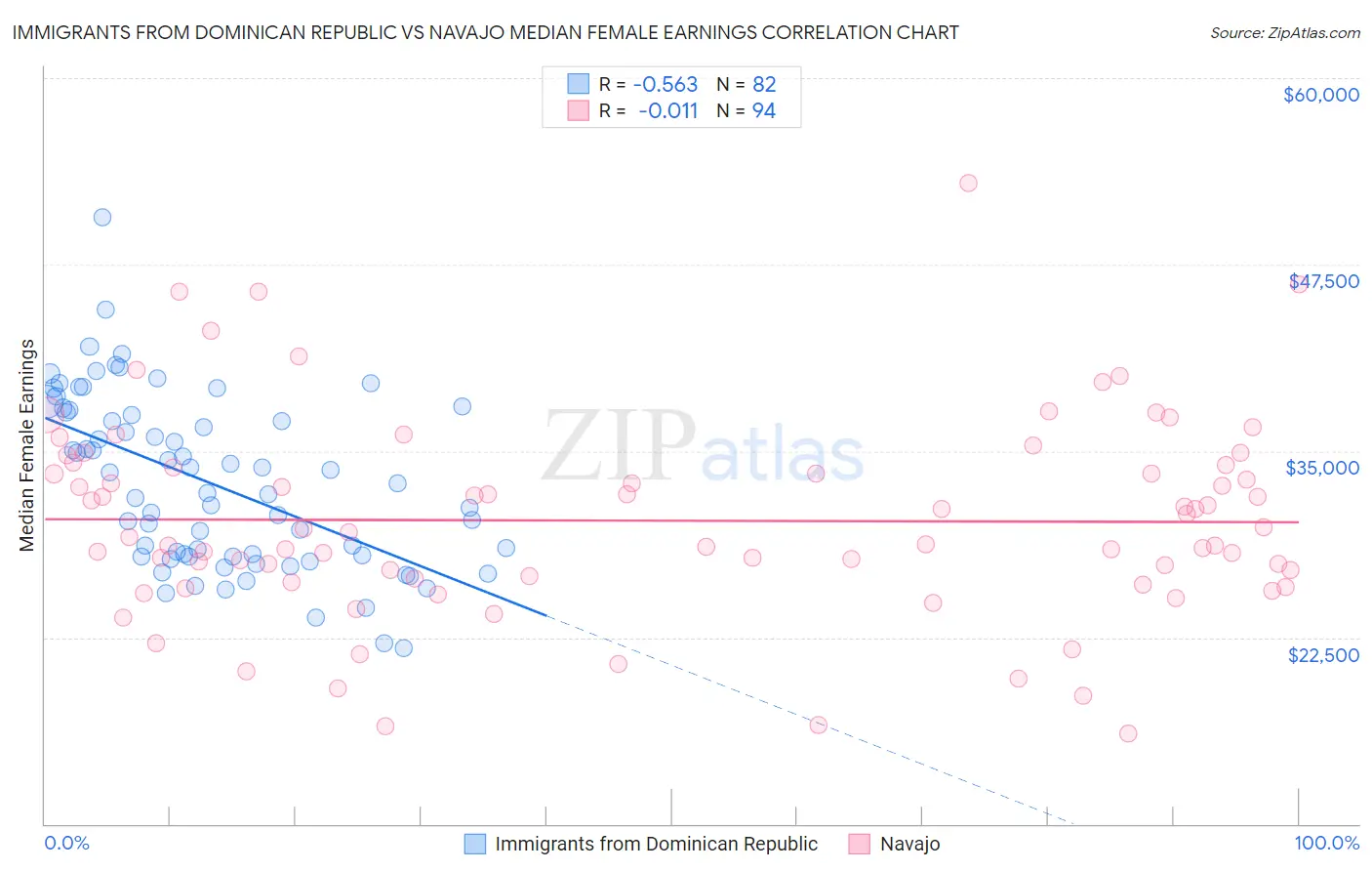 Immigrants from Dominican Republic vs Navajo Median Female Earnings