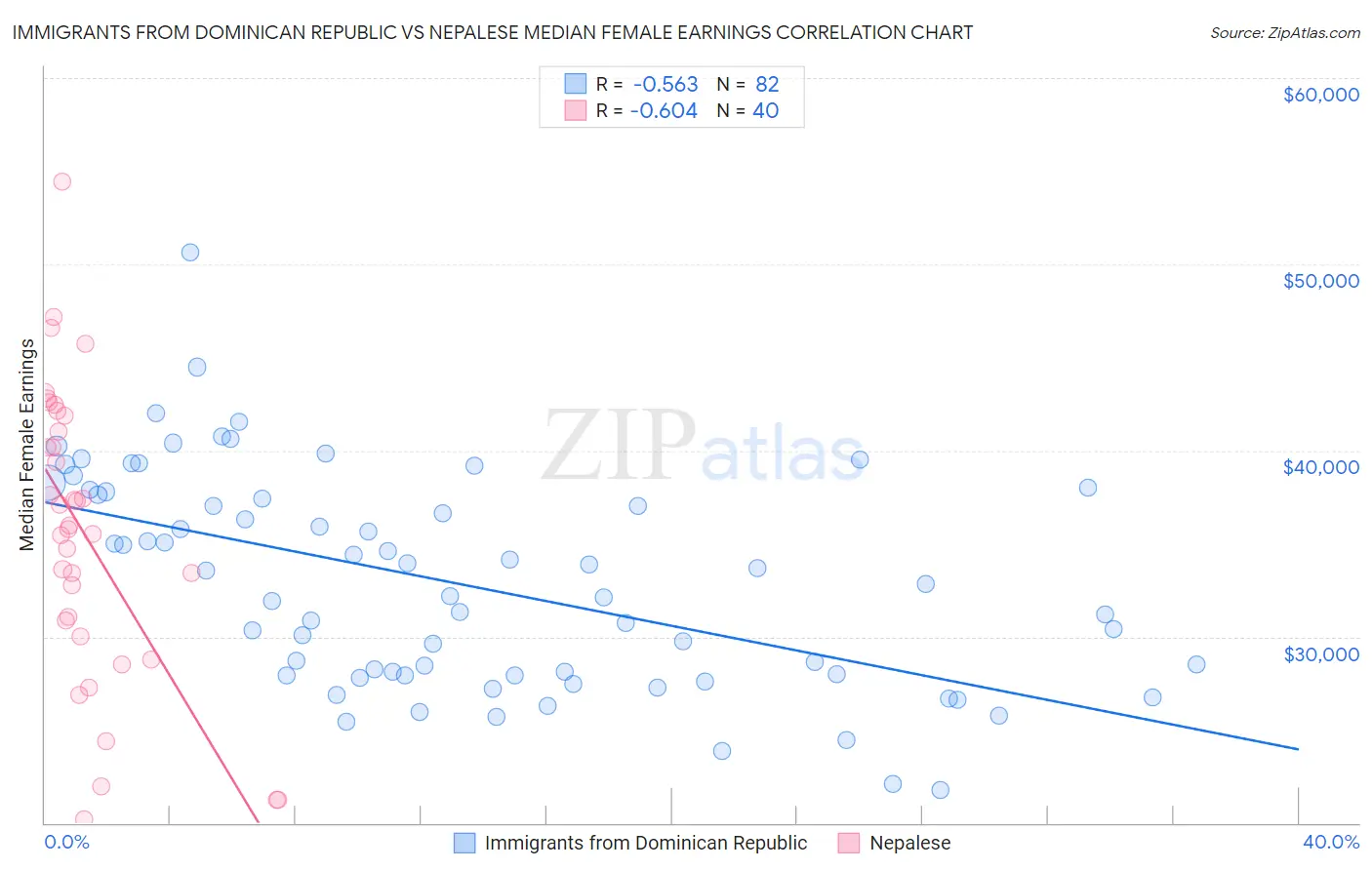 Immigrants from Dominican Republic vs Nepalese Median Female Earnings