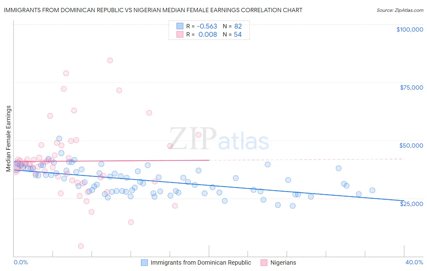 Immigrants from Dominican Republic vs Nigerian Median Female Earnings