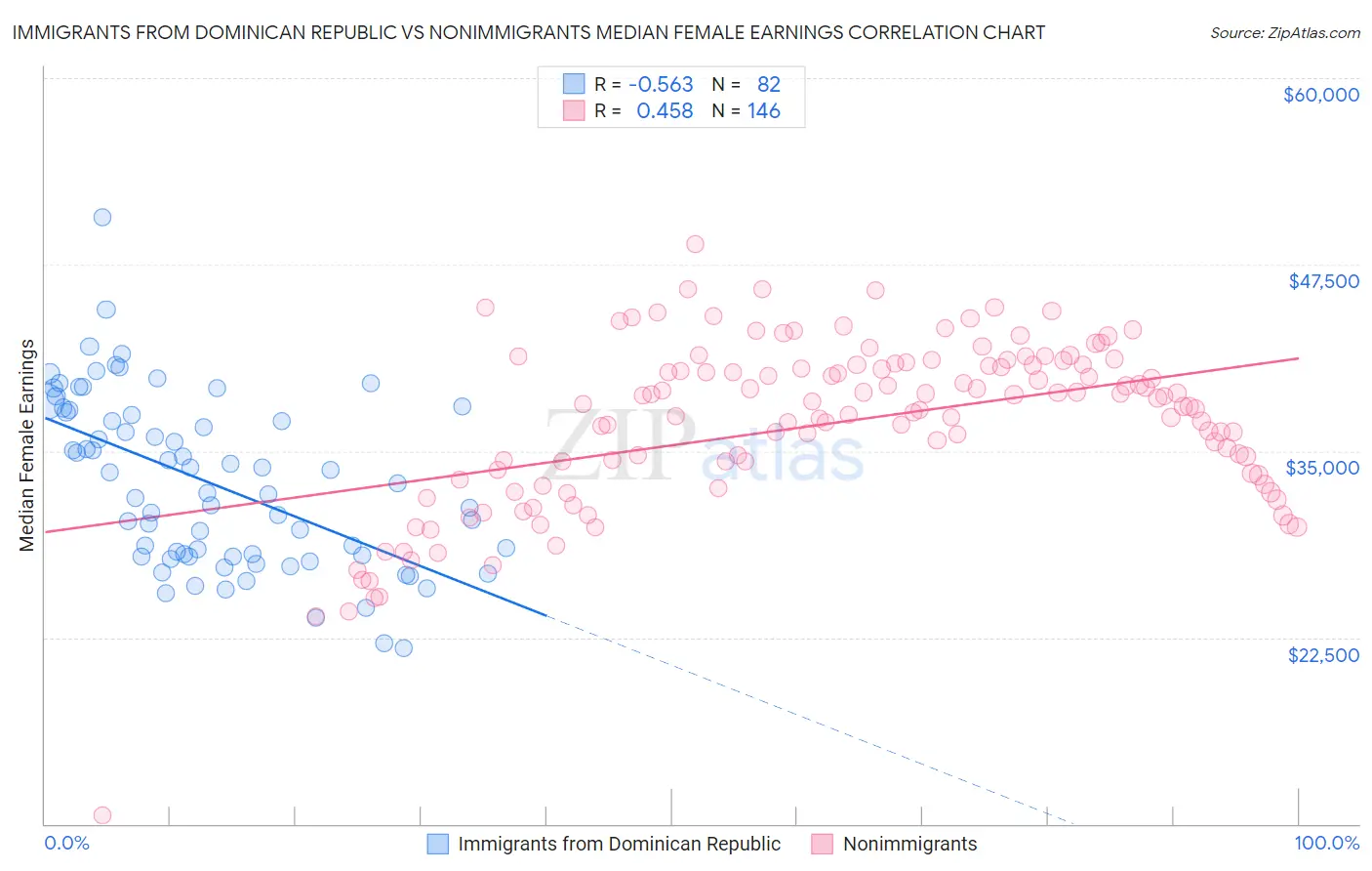 Immigrants from Dominican Republic vs Nonimmigrants Median Female Earnings