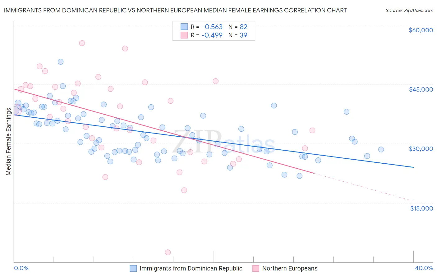 Immigrants from Dominican Republic vs Northern European Median Female Earnings