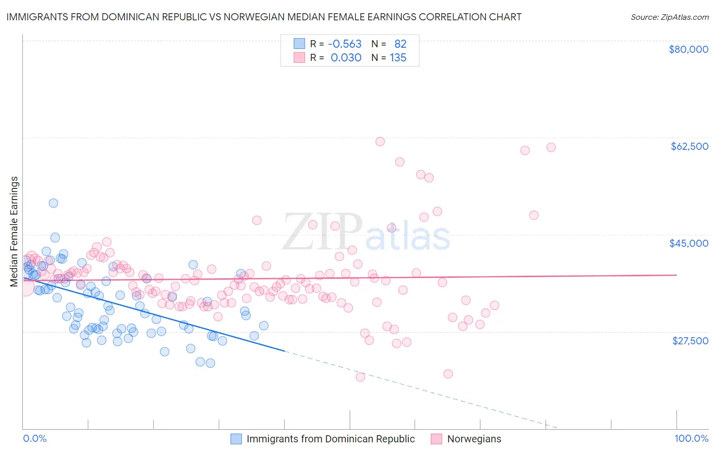 Immigrants from Dominican Republic vs Norwegian Median Female Earnings