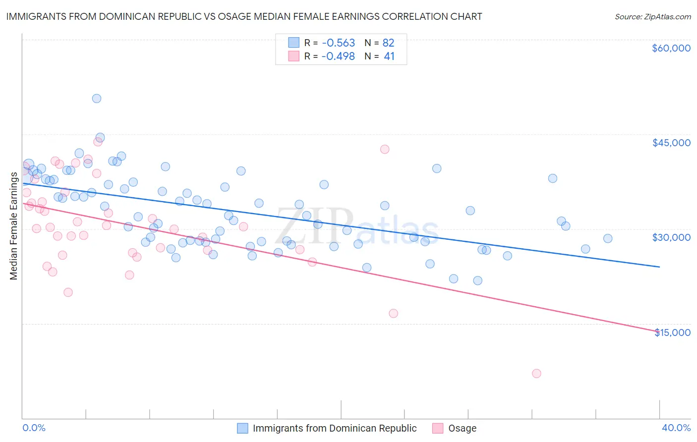 Immigrants from Dominican Republic vs Osage Median Female Earnings