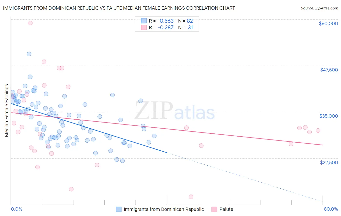 Immigrants from Dominican Republic vs Paiute Median Female Earnings