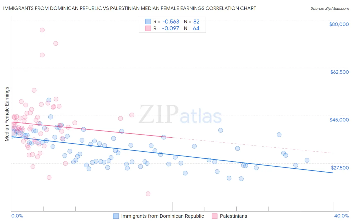 Immigrants from Dominican Republic vs Palestinian Median Female Earnings