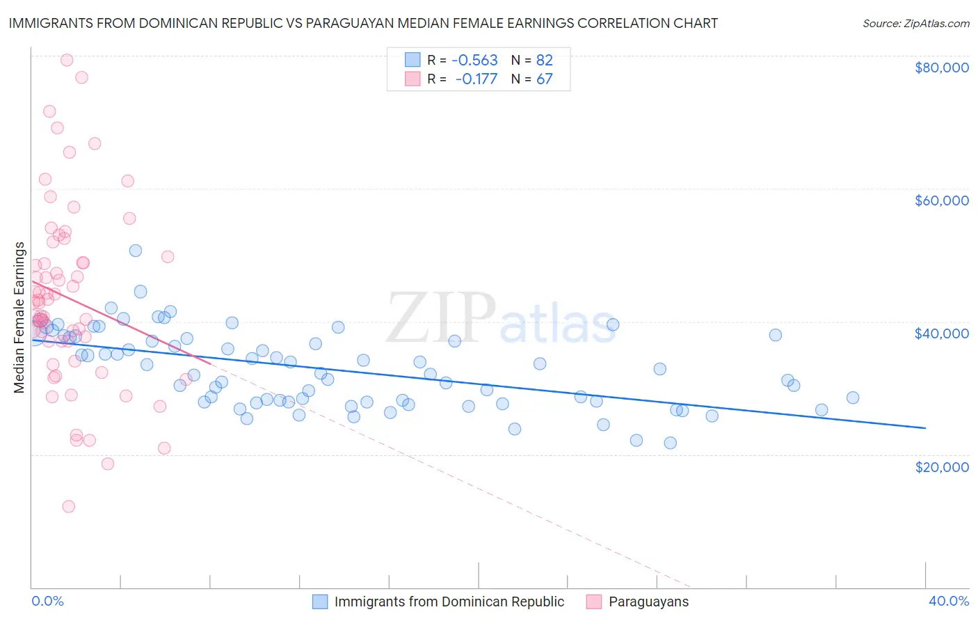 Immigrants from Dominican Republic vs Paraguayan Median Female Earnings