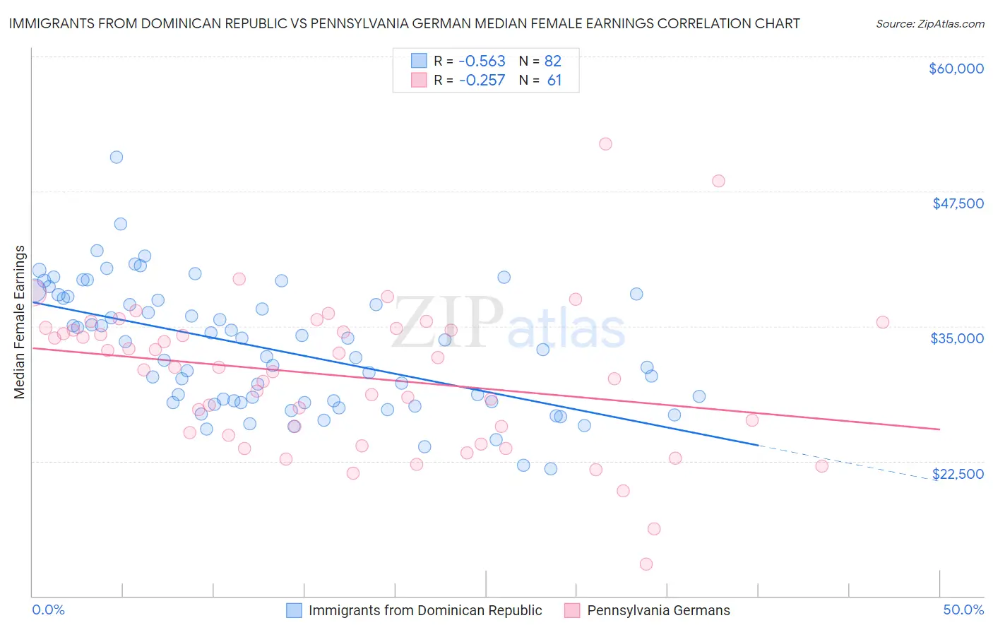 Immigrants from Dominican Republic vs Pennsylvania German Median Female Earnings