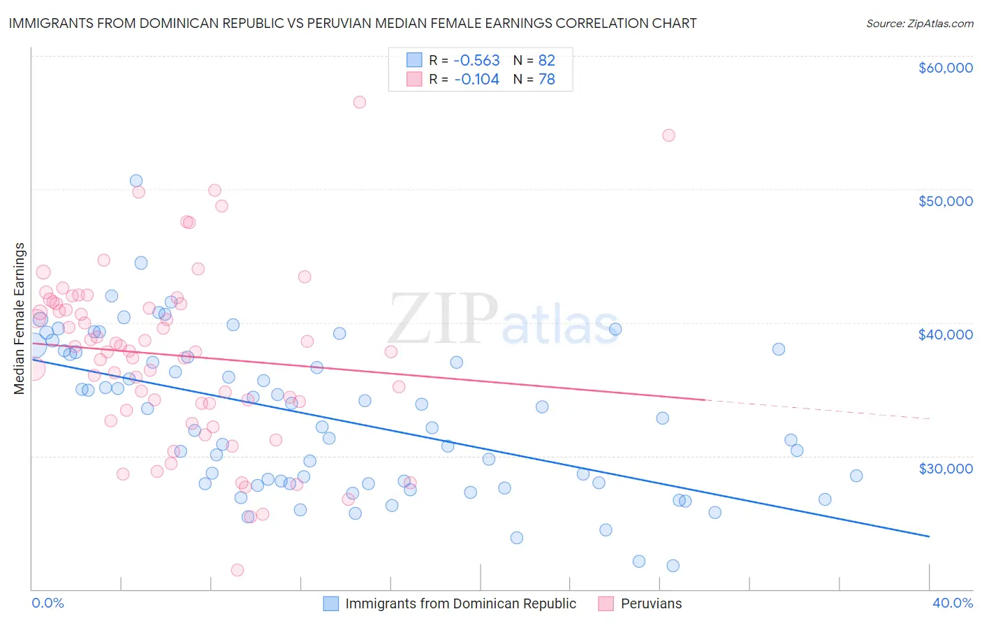 Immigrants from Dominican Republic vs Peruvian Median Female Earnings