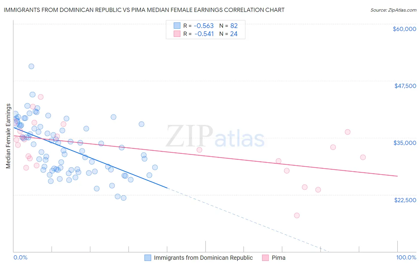 Immigrants from Dominican Republic vs Pima Median Female Earnings