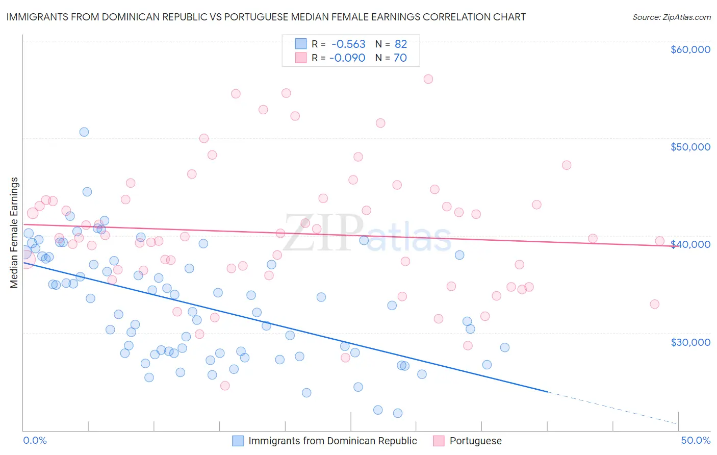 Immigrants from Dominican Republic vs Portuguese Median Female Earnings