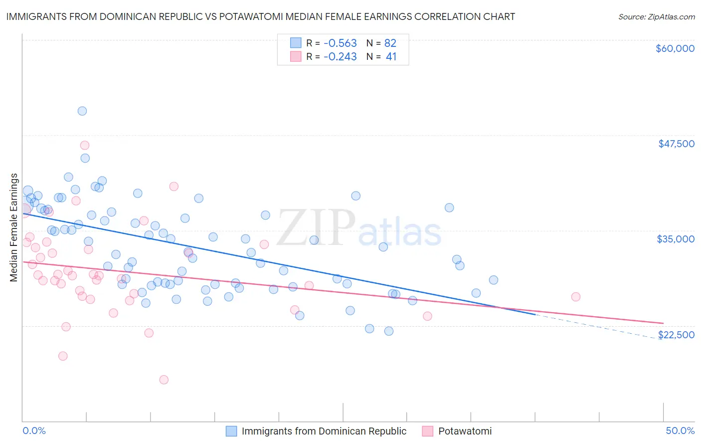 Immigrants from Dominican Republic vs Potawatomi Median Female Earnings