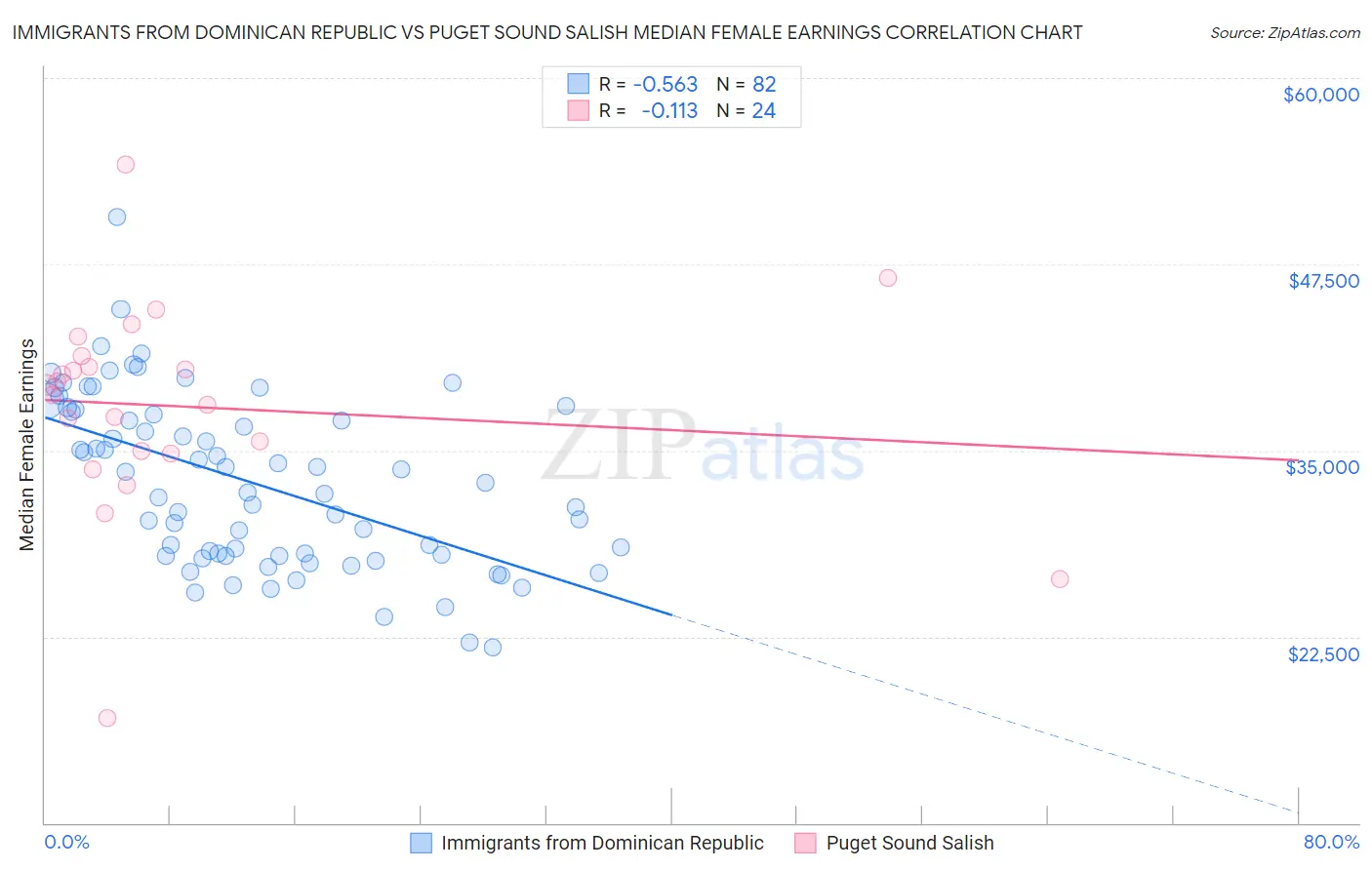 Immigrants from Dominican Republic vs Puget Sound Salish Median Female Earnings