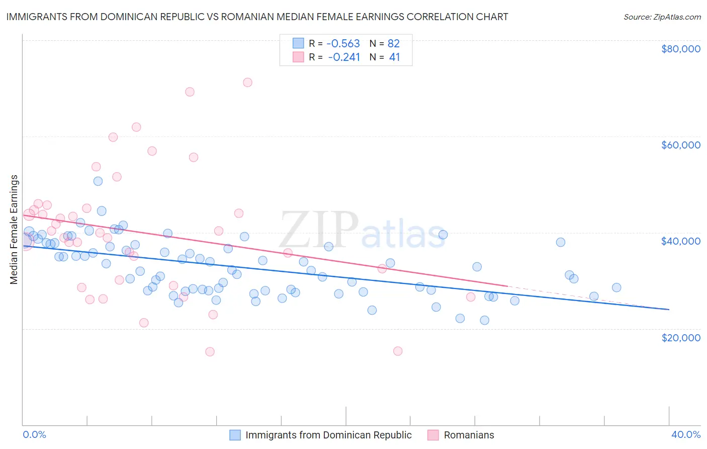 Immigrants from Dominican Republic vs Romanian Median Female Earnings