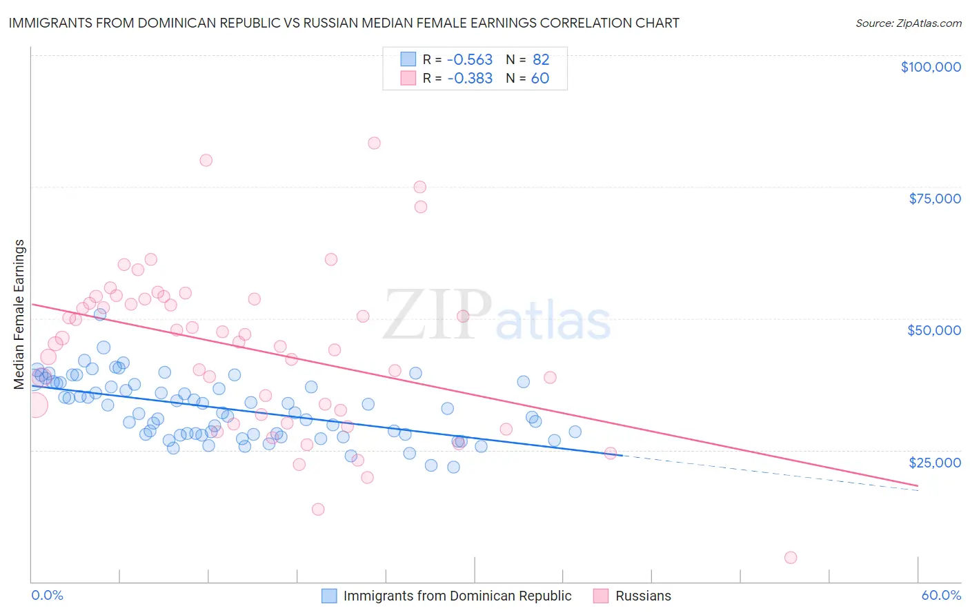Immigrants from Dominican Republic vs Russian Median Female Earnings