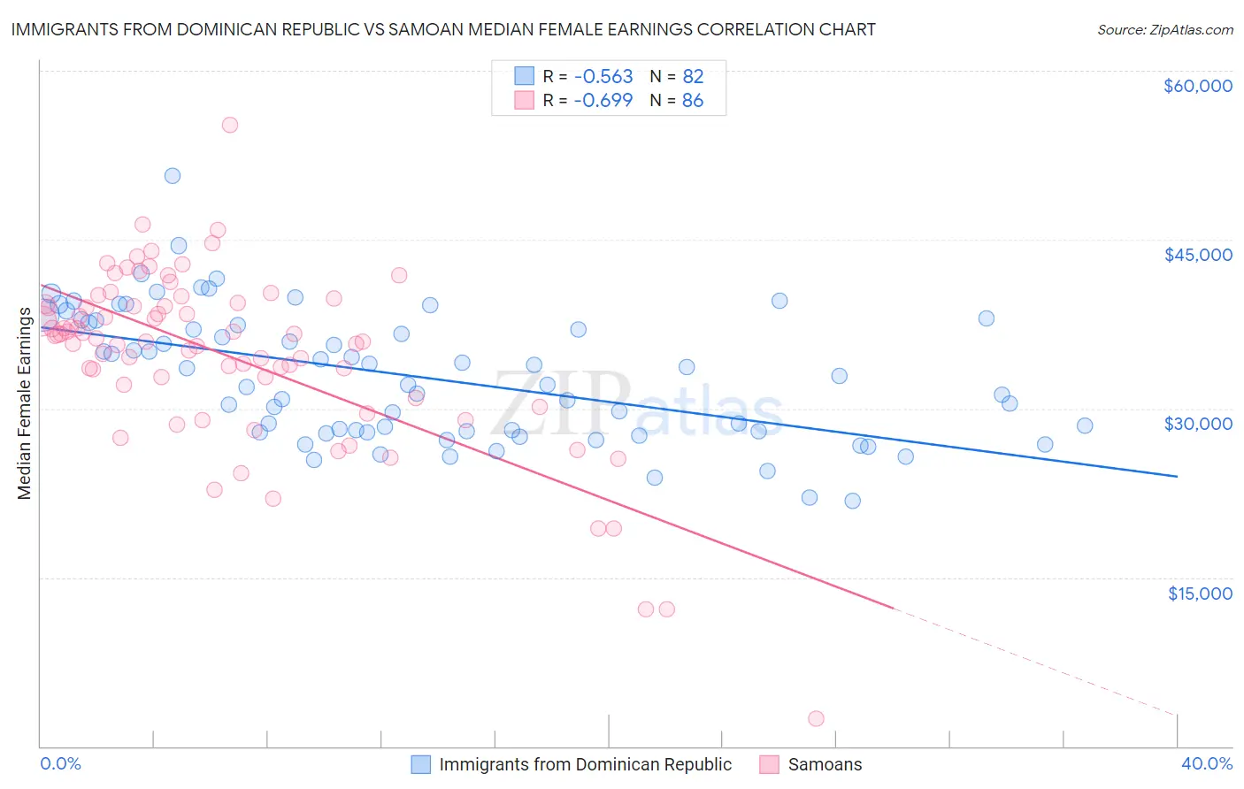 Immigrants from Dominican Republic vs Samoan Median Female Earnings