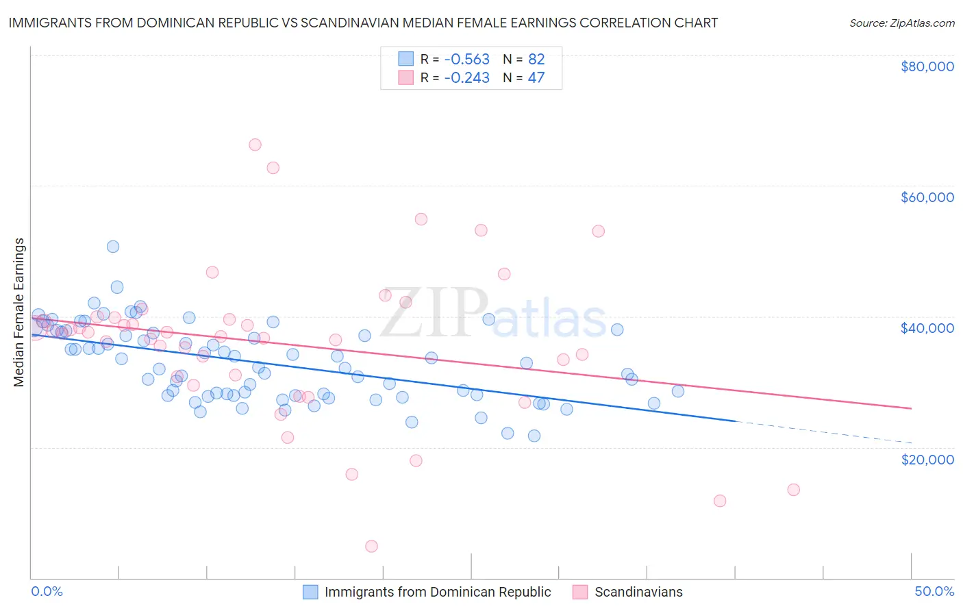 Immigrants from Dominican Republic vs Scandinavian Median Female Earnings