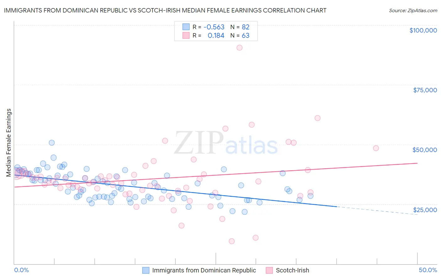 Immigrants from Dominican Republic vs Scotch-Irish Median Female Earnings