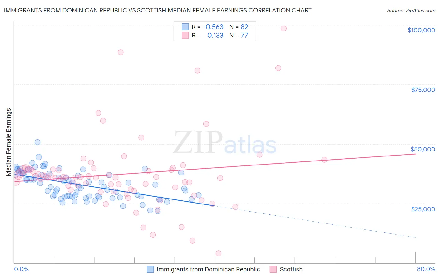 Immigrants from Dominican Republic vs Scottish Median Female Earnings