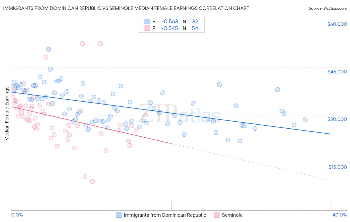 Immigrants from Dominican Republic vs Seminole Median Female Earnings