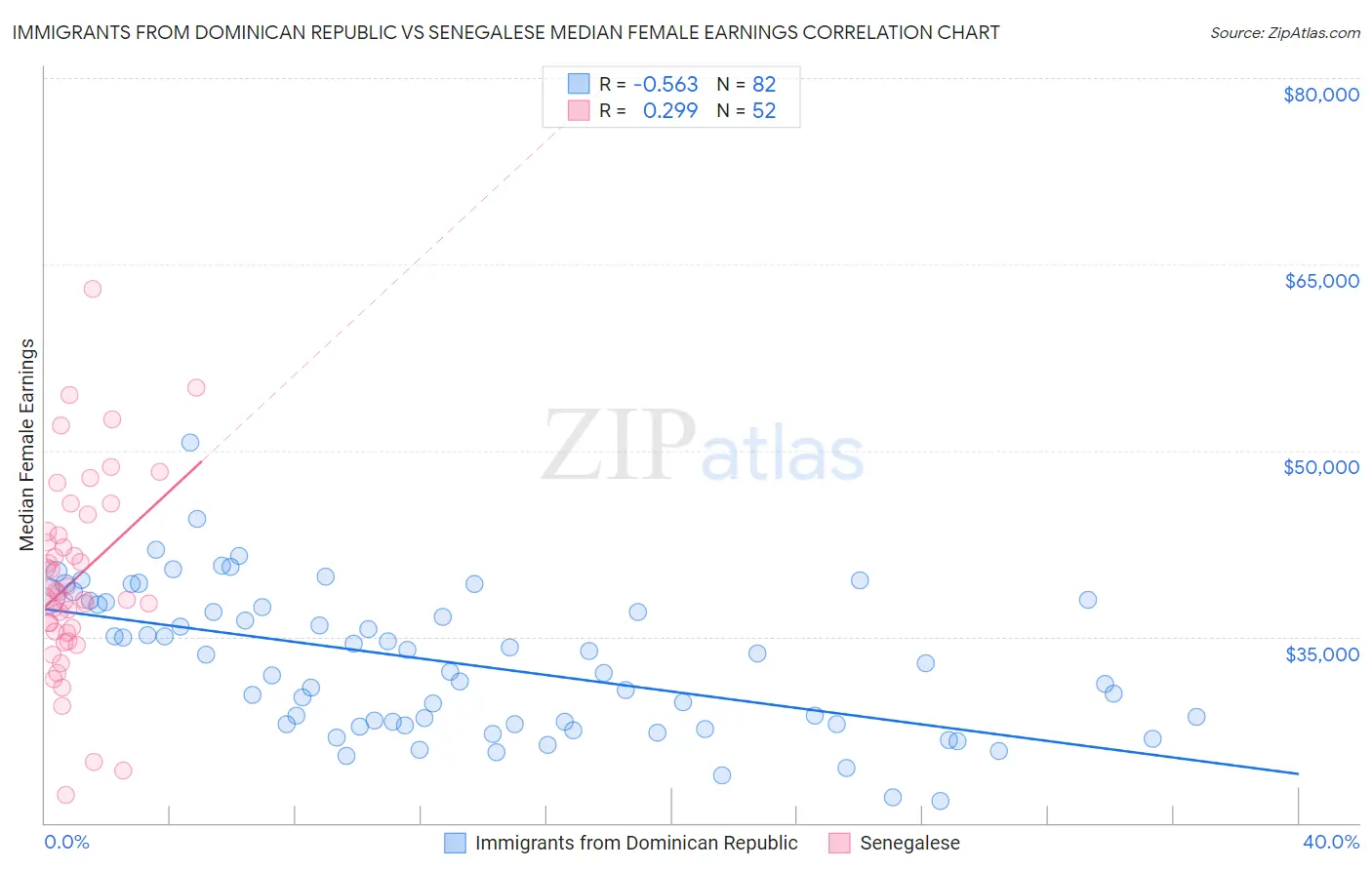 Immigrants from Dominican Republic vs Senegalese Median Female Earnings