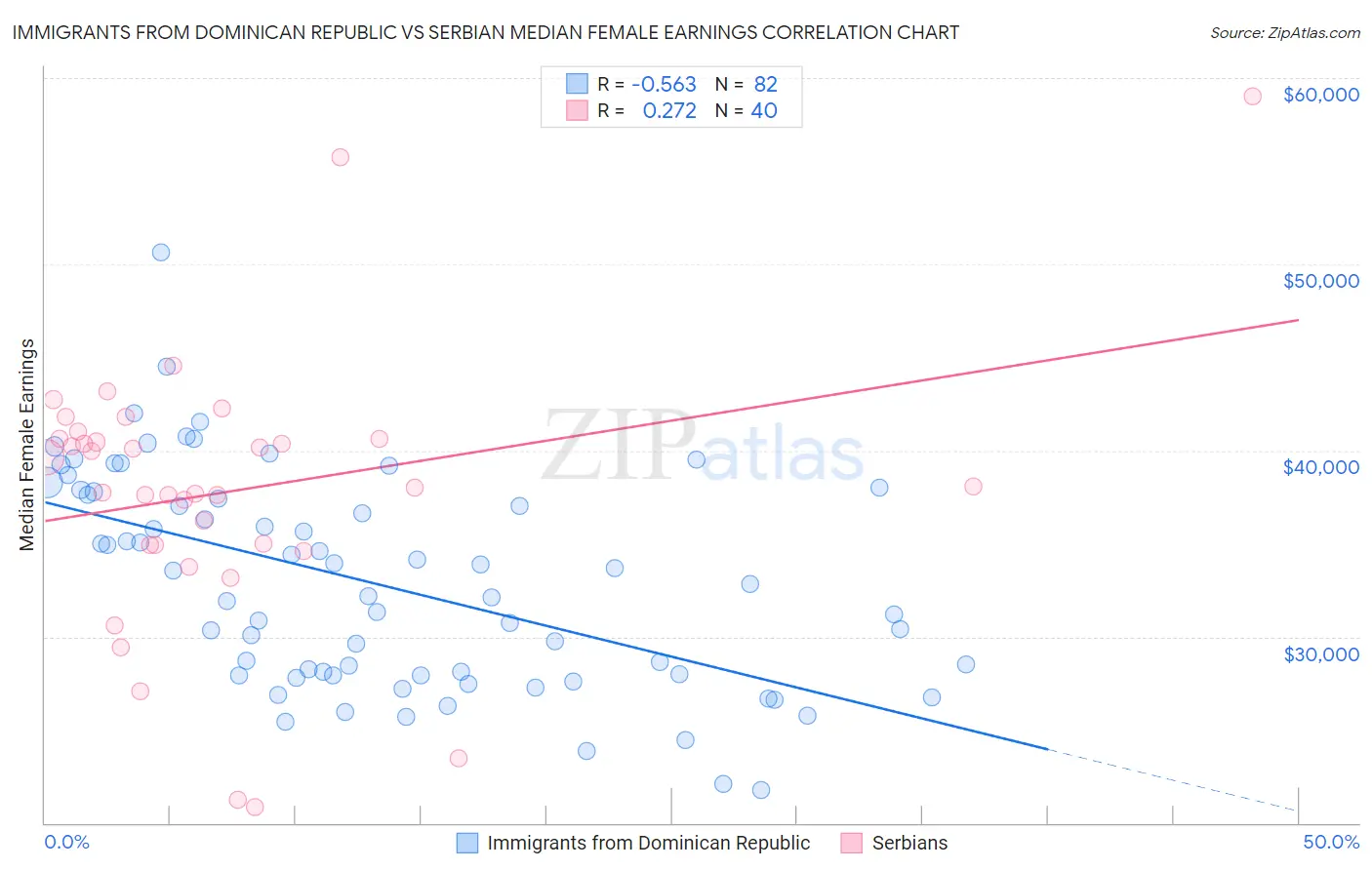 Immigrants from Dominican Republic vs Serbian Median Female Earnings