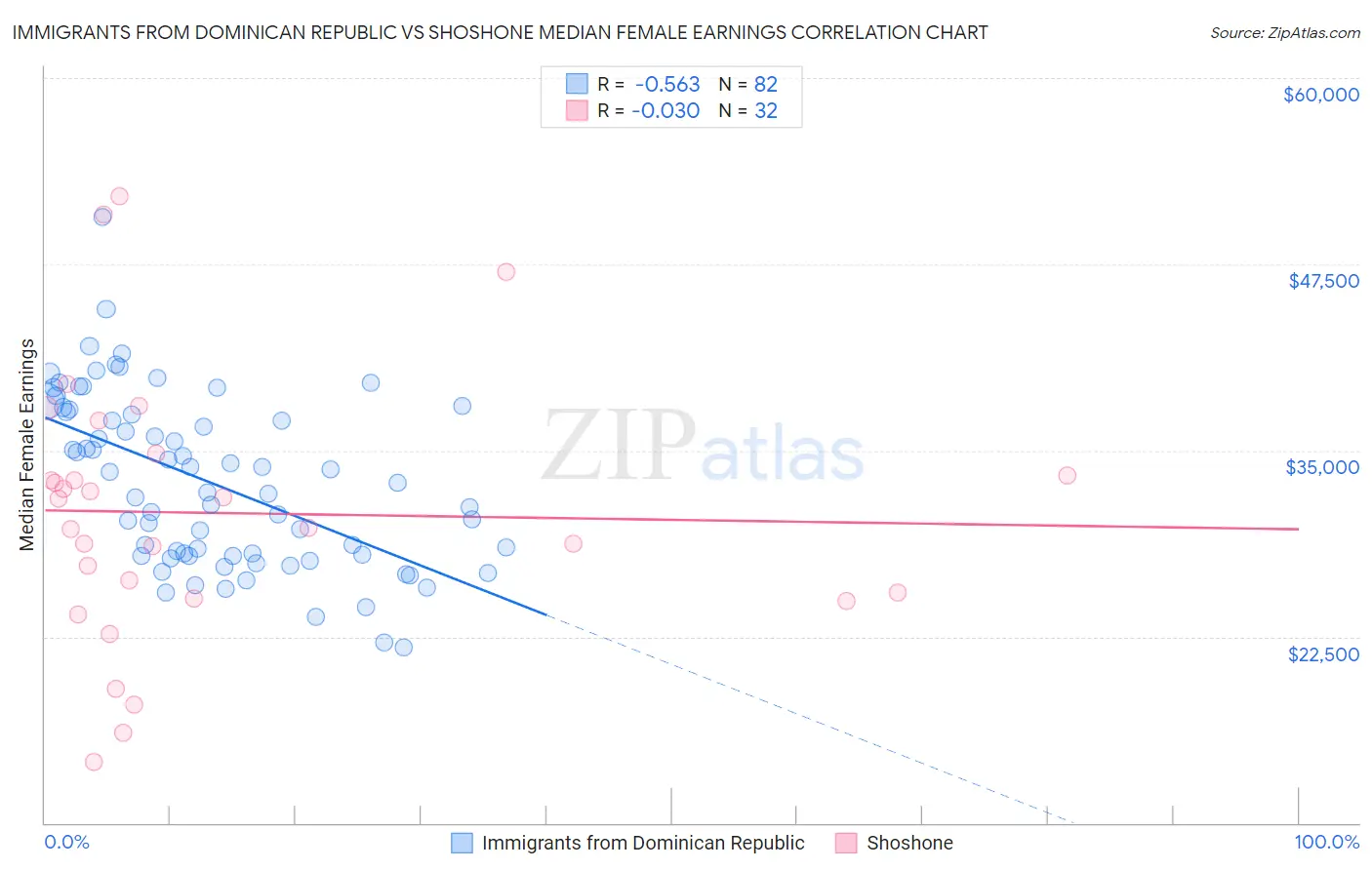 Immigrants from Dominican Republic vs Shoshone Median Female Earnings