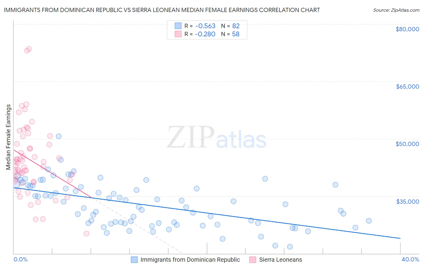 Immigrants from Dominican Republic vs Sierra Leonean Median Female Earnings