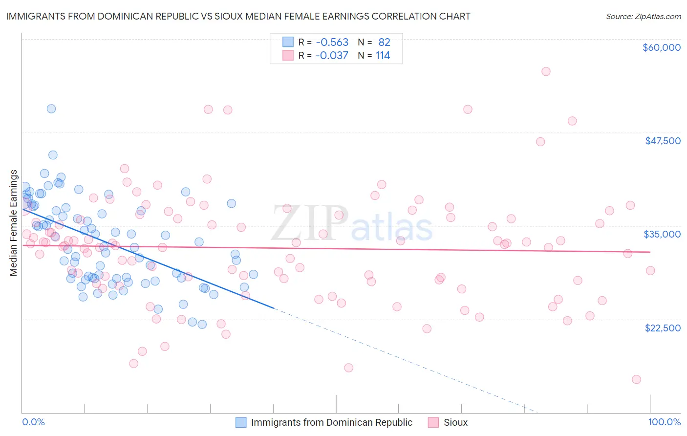 Immigrants from Dominican Republic vs Sioux Median Female Earnings