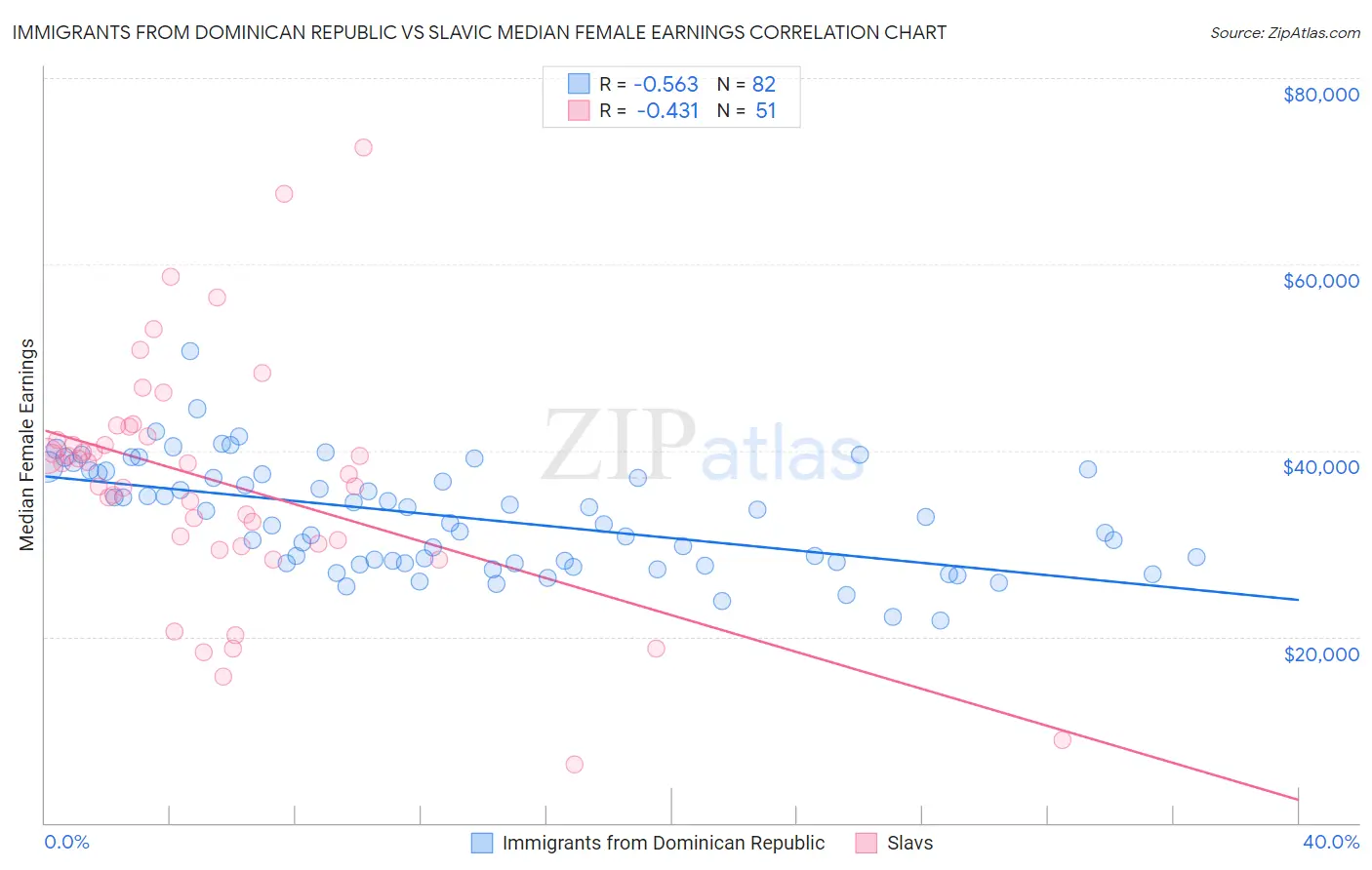 Immigrants from Dominican Republic vs Slavic Median Female Earnings