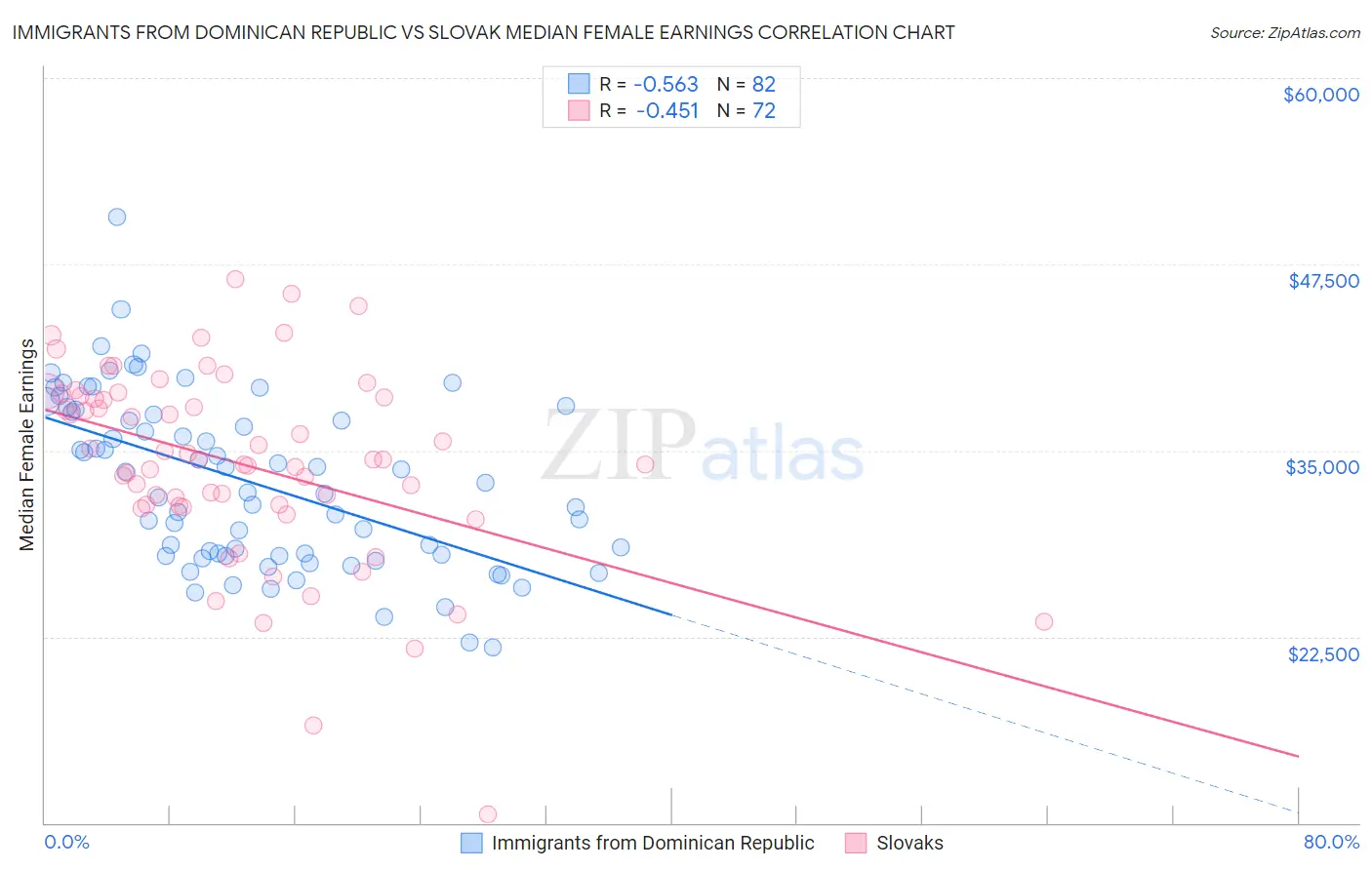 Immigrants from Dominican Republic vs Slovak Median Female Earnings