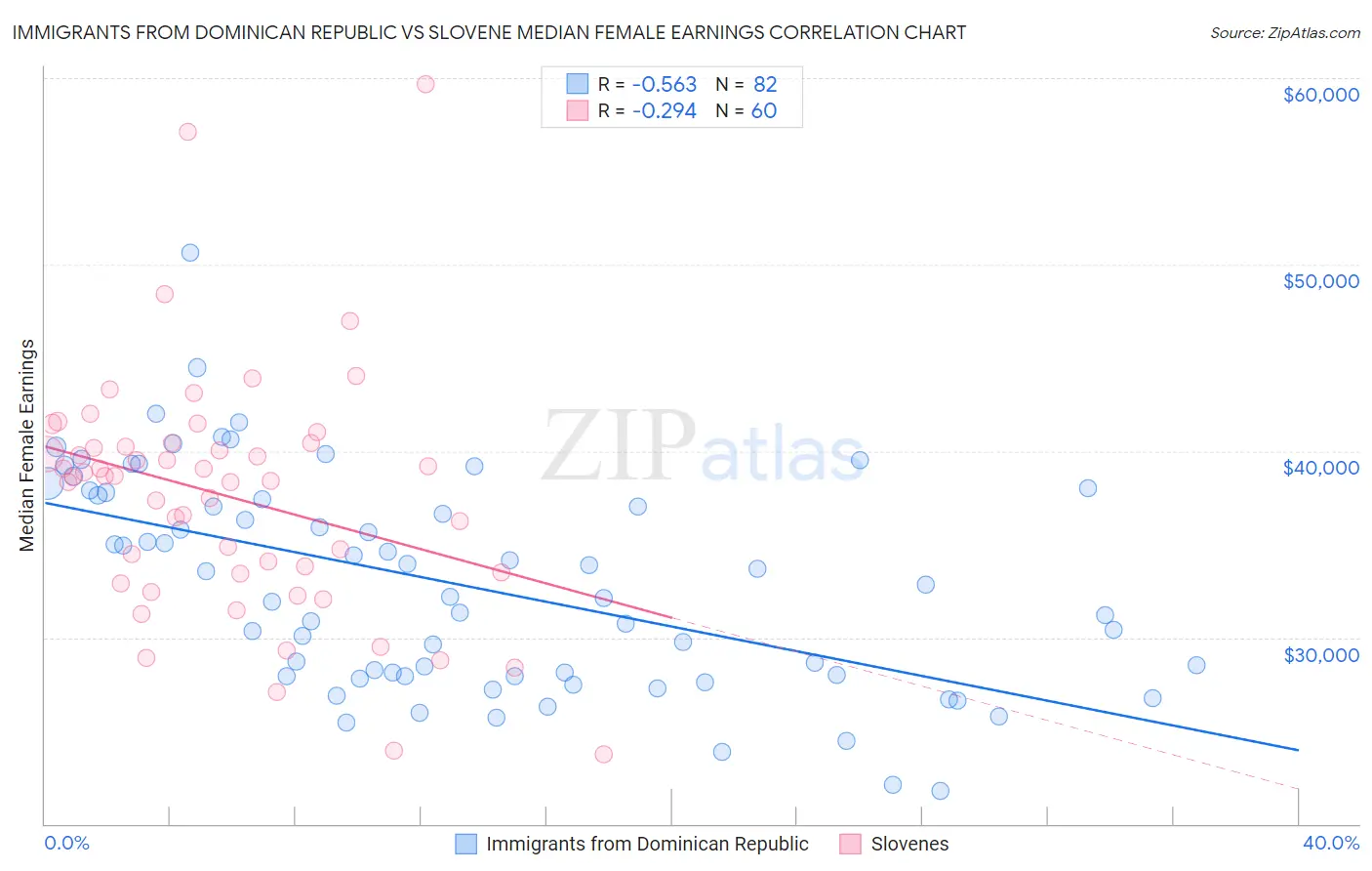 Immigrants from Dominican Republic vs Slovene Median Female Earnings
