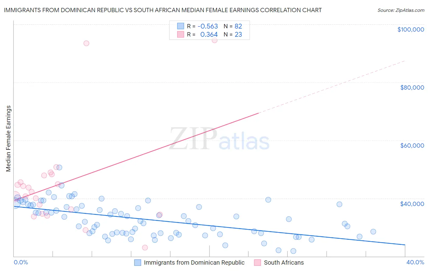 Immigrants from Dominican Republic vs South African Median Female Earnings