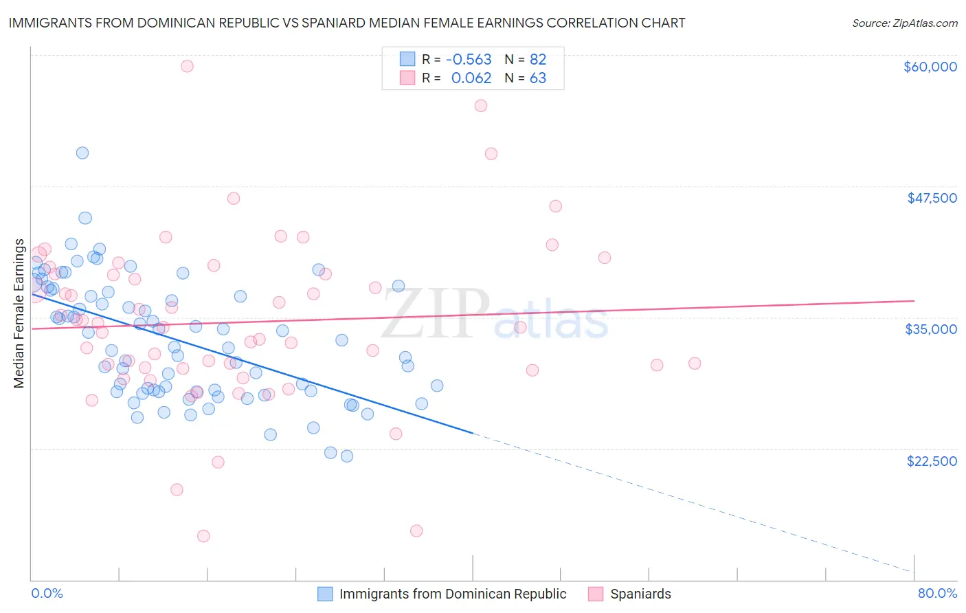 Immigrants from Dominican Republic vs Spaniard Median Female Earnings
