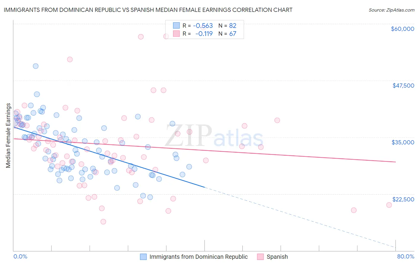 Immigrants from Dominican Republic vs Spanish Median Female Earnings