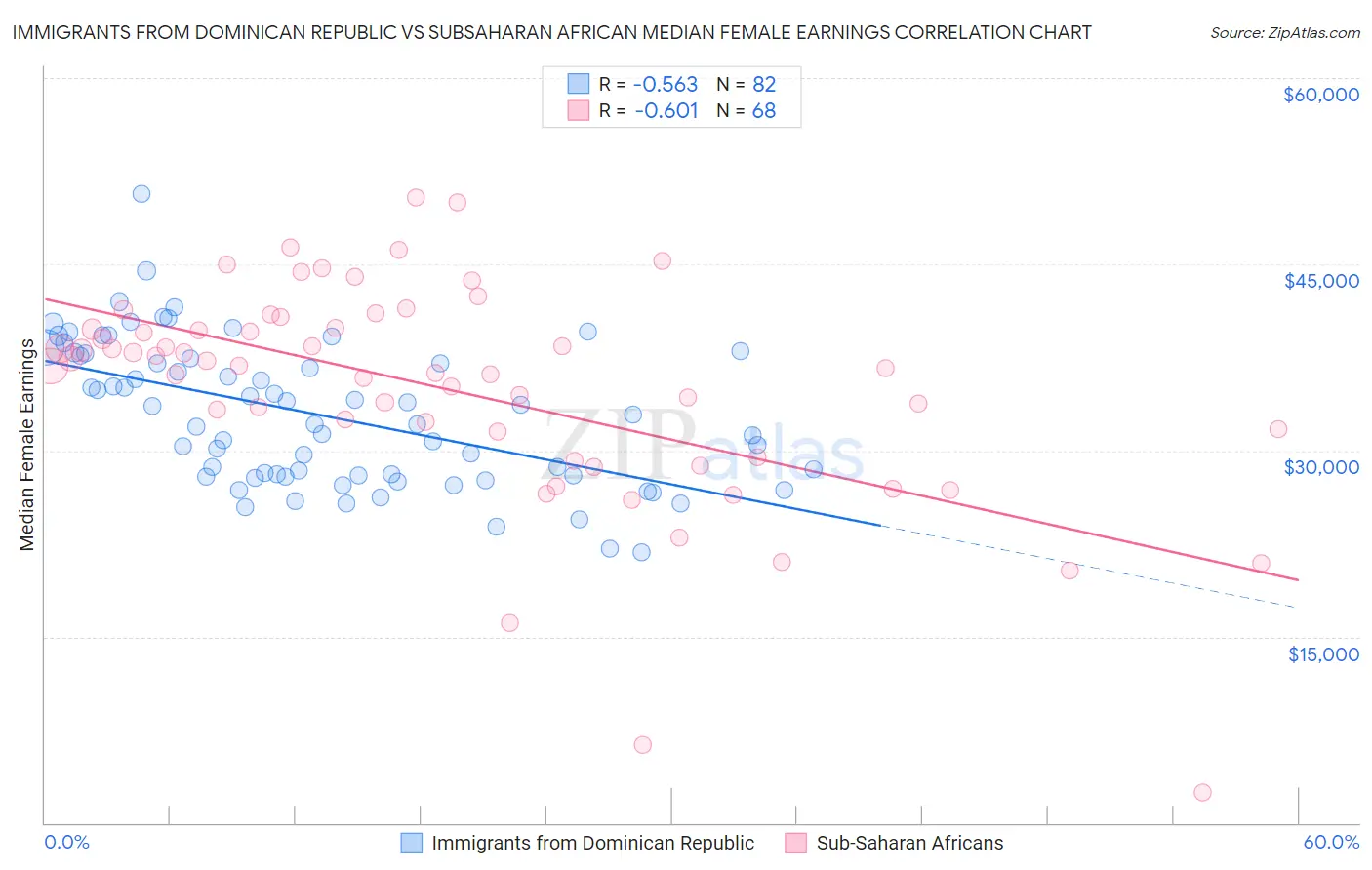 Immigrants from Dominican Republic vs Subsaharan African Median Female Earnings
