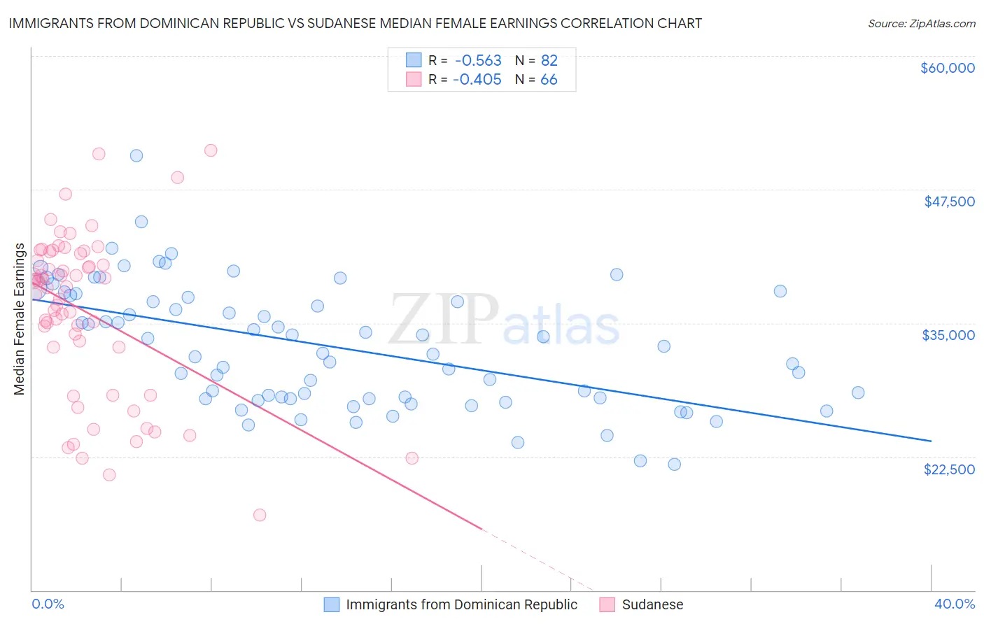 Immigrants from Dominican Republic vs Sudanese Median Female Earnings