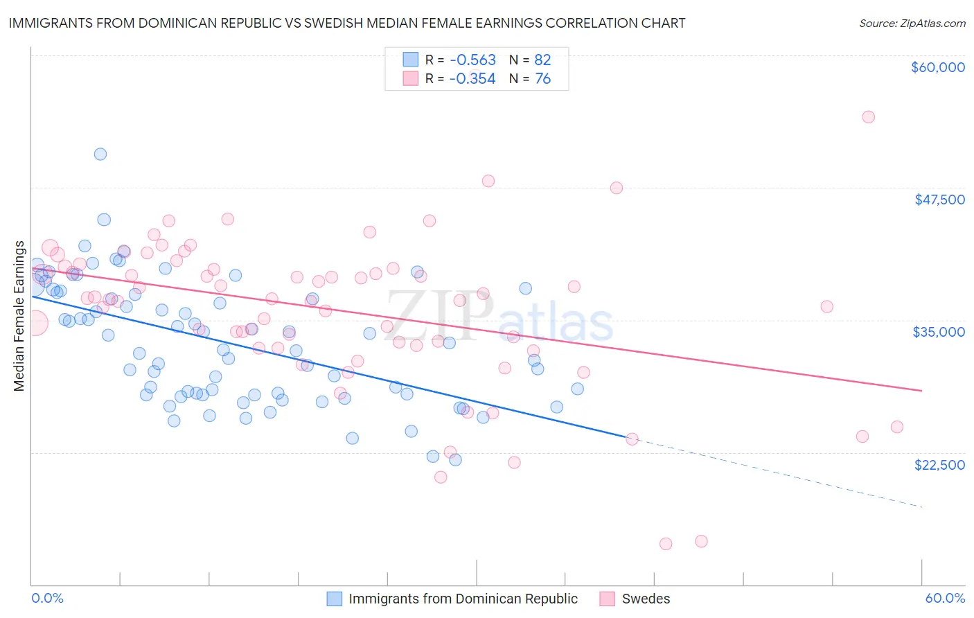 Immigrants from Dominican Republic vs Swedish Median Female Earnings