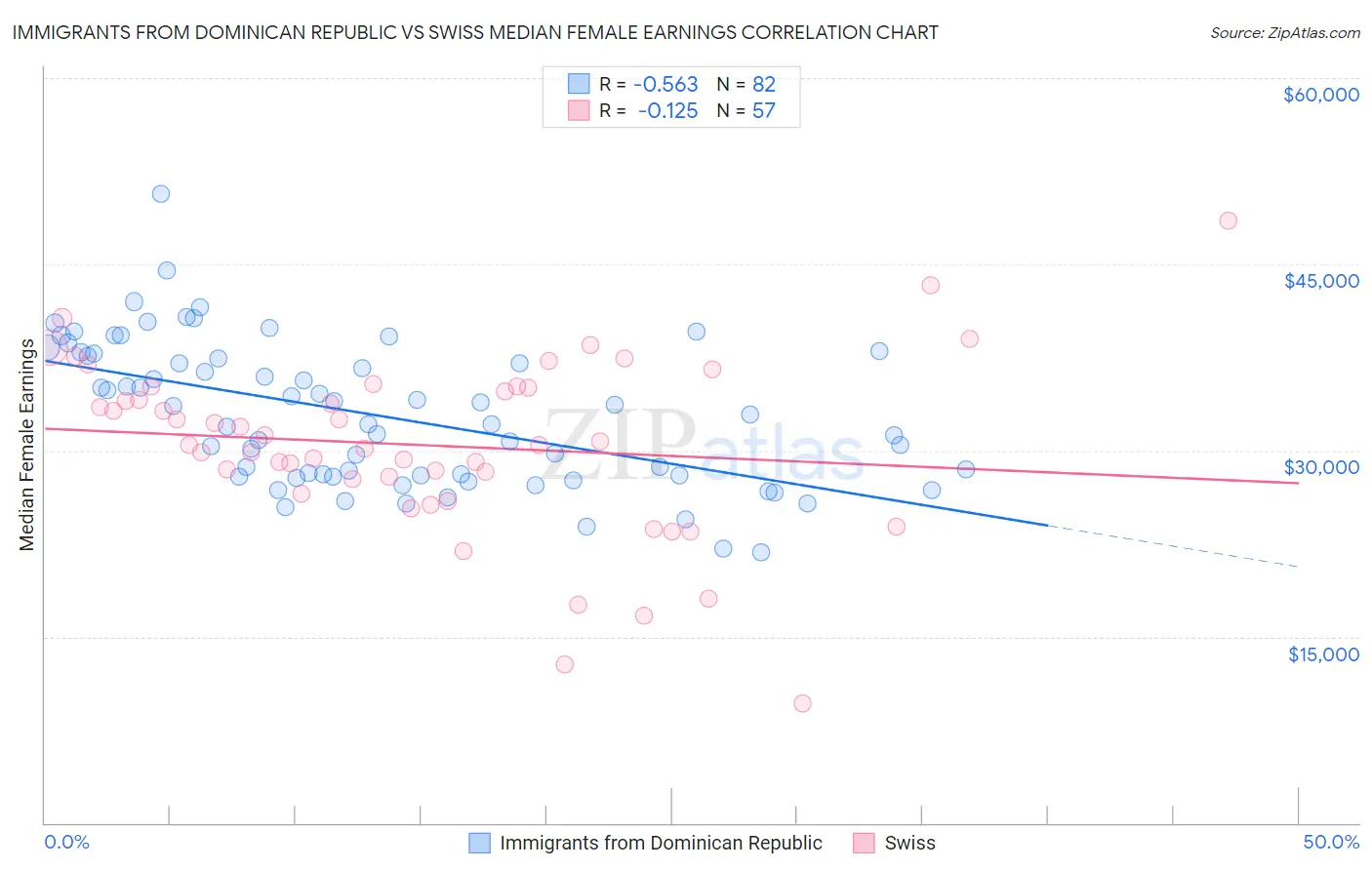 Immigrants from Dominican Republic vs Swiss Median Female Earnings