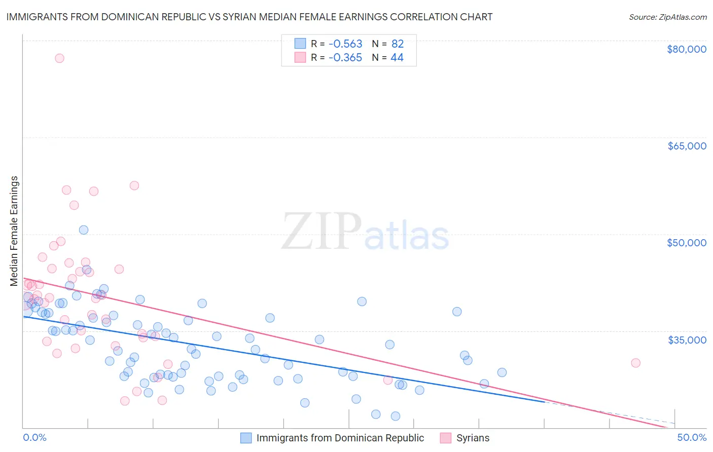 Immigrants from Dominican Republic vs Syrian Median Female Earnings