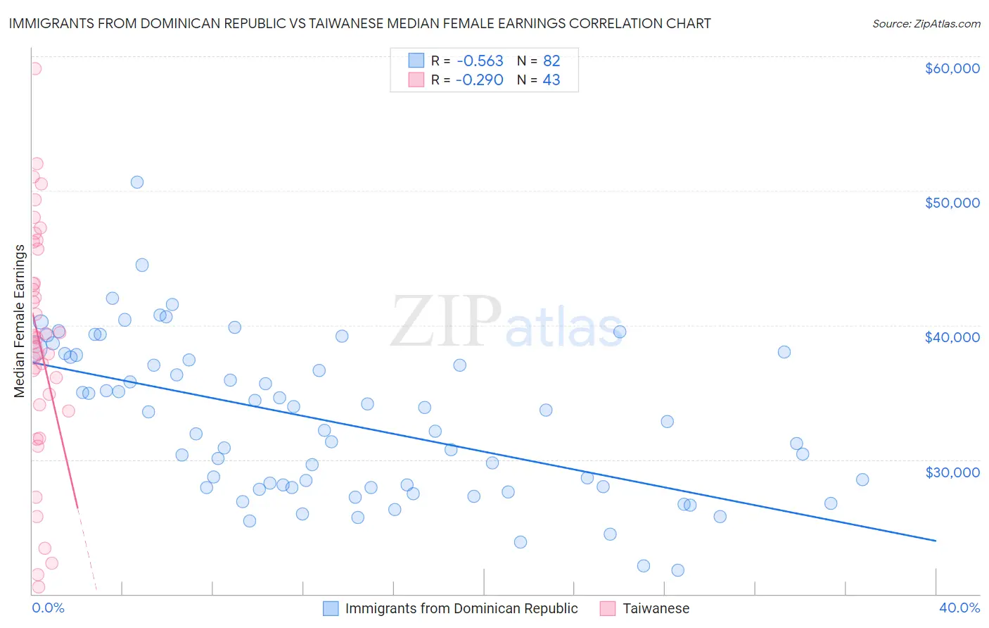 Immigrants from Dominican Republic vs Taiwanese Median Female Earnings