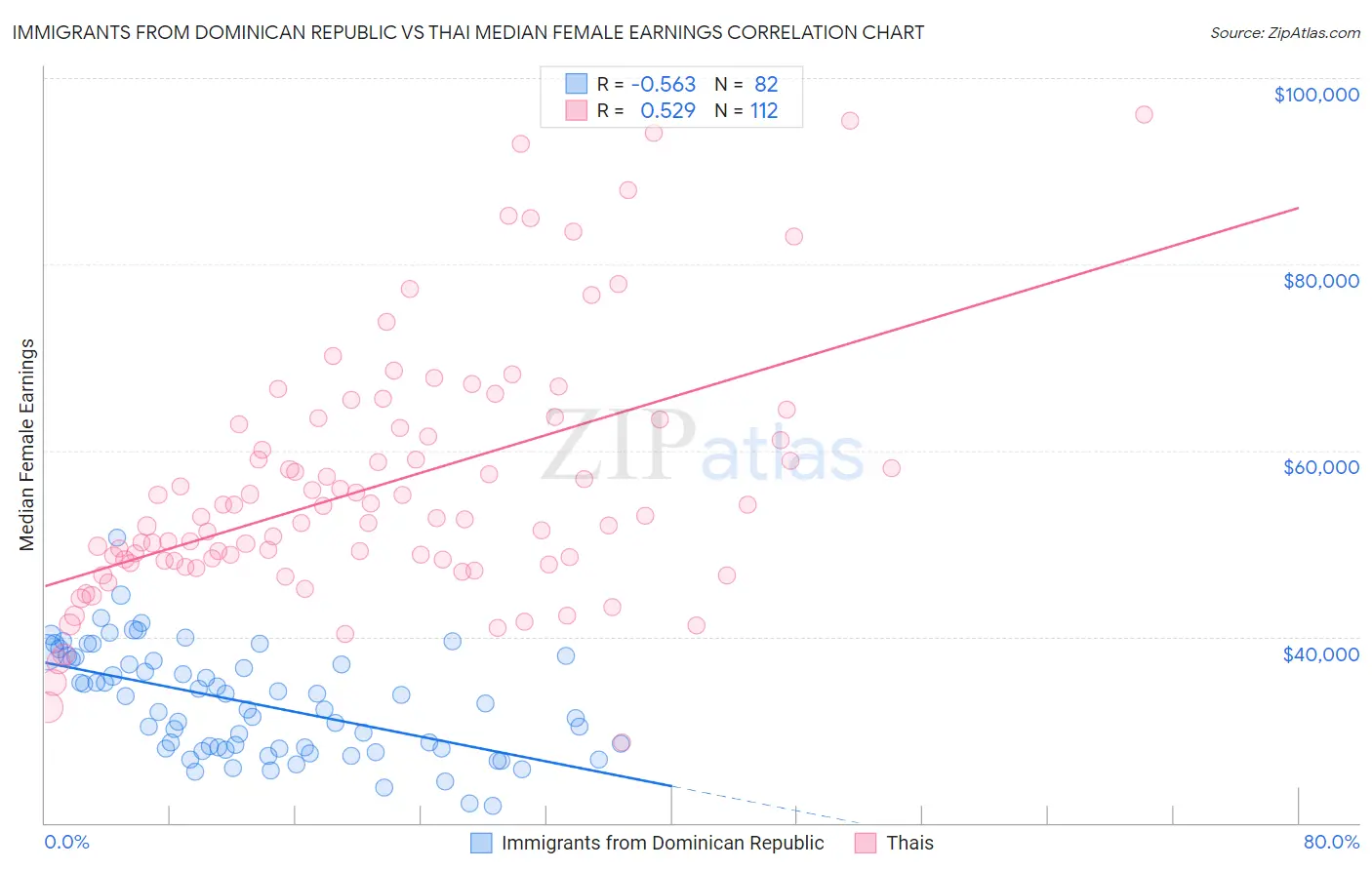 Immigrants from Dominican Republic vs Thai Median Female Earnings