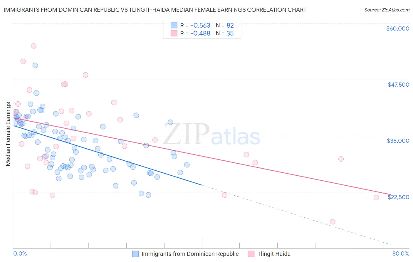 Immigrants from Dominican Republic vs Tlingit-Haida Median Female Earnings