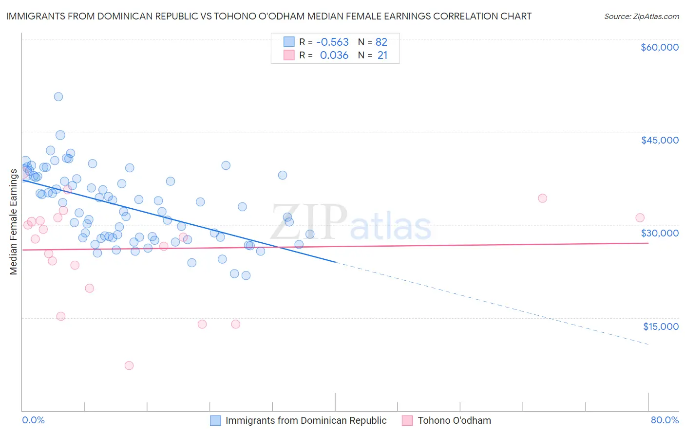 Immigrants from Dominican Republic vs Tohono O'odham Median Female Earnings