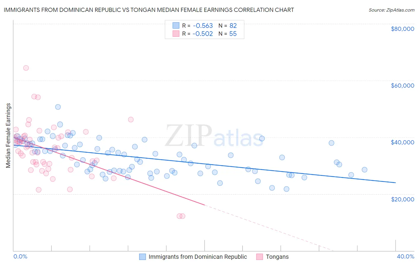 Immigrants from Dominican Republic vs Tongan Median Female Earnings