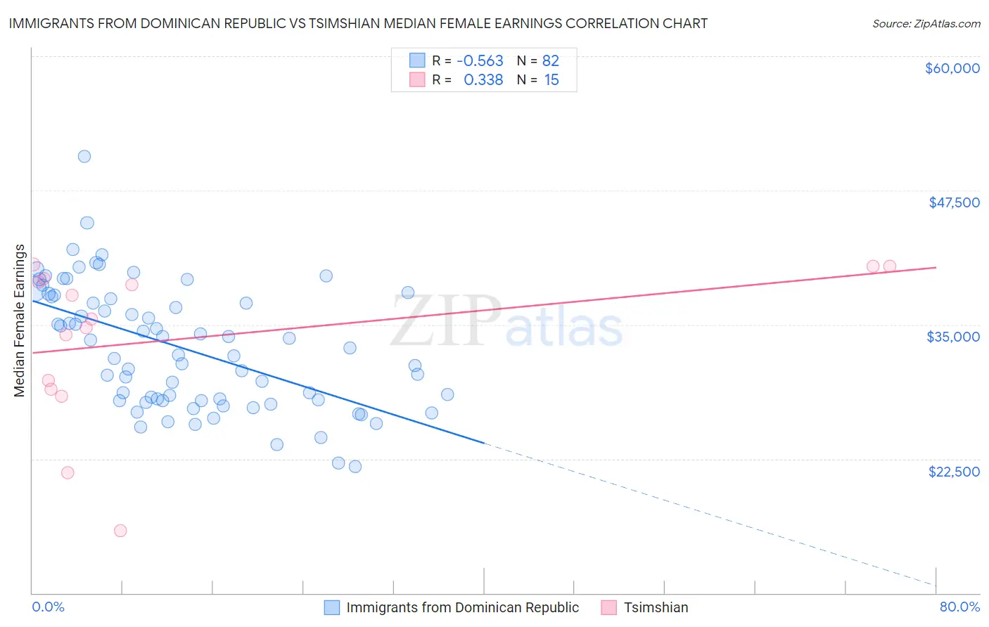 Immigrants from Dominican Republic vs Tsimshian Median Female Earnings