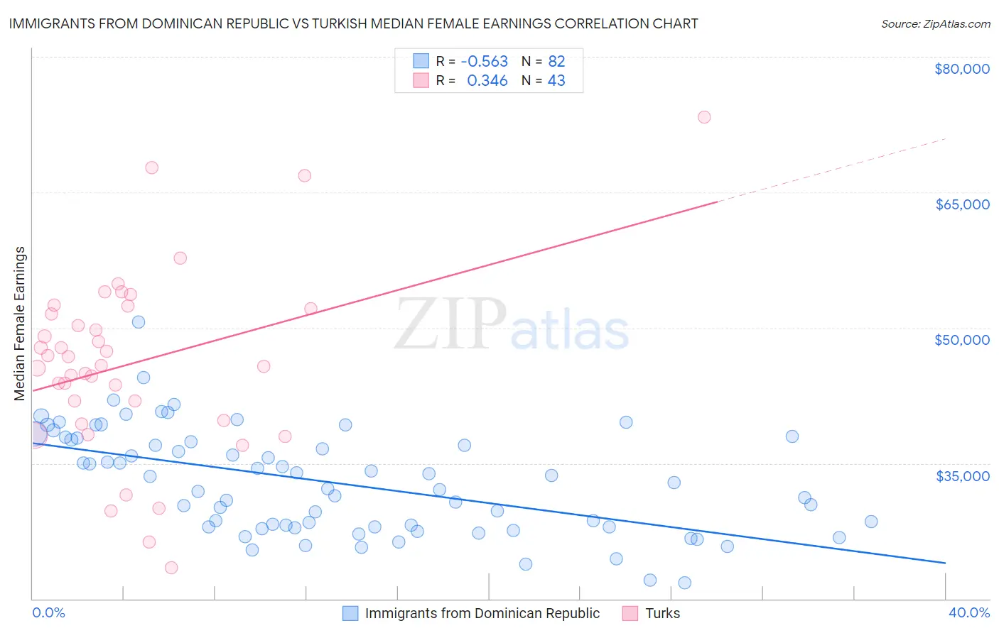 Immigrants from Dominican Republic vs Turkish Median Female Earnings