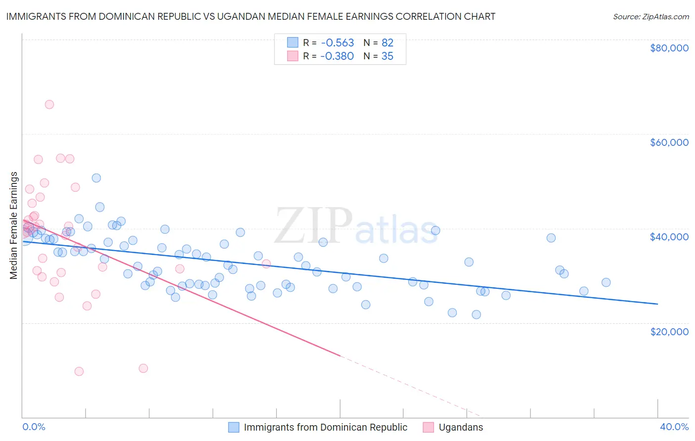 Immigrants from Dominican Republic vs Ugandan Median Female Earnings